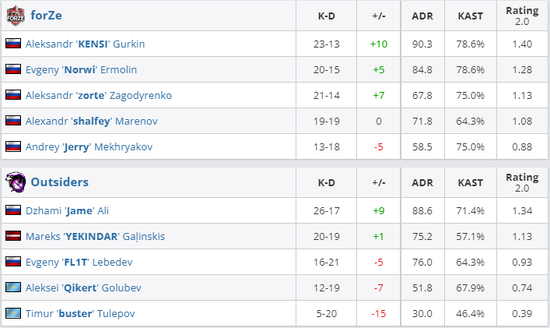 FNC战队在瑞士轮遭遇淘汰，S15首支出局队伍